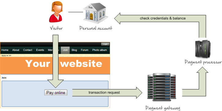A map showing how online payments are processed through a payment gateway and processor.