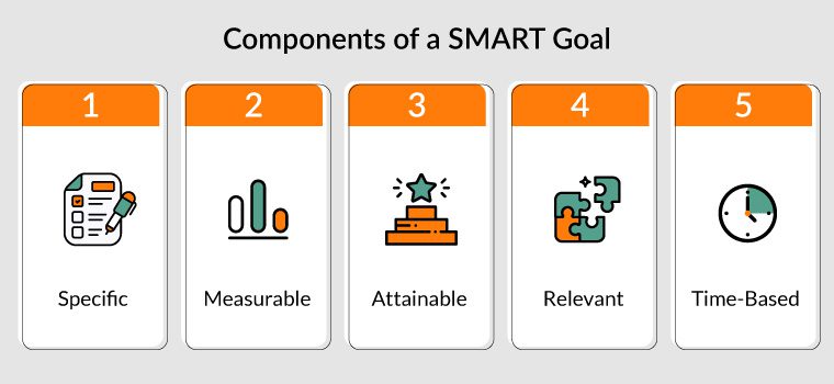 These are the five components of a SMART goal. Set SMART goals to start your nonprofit fundraiser.