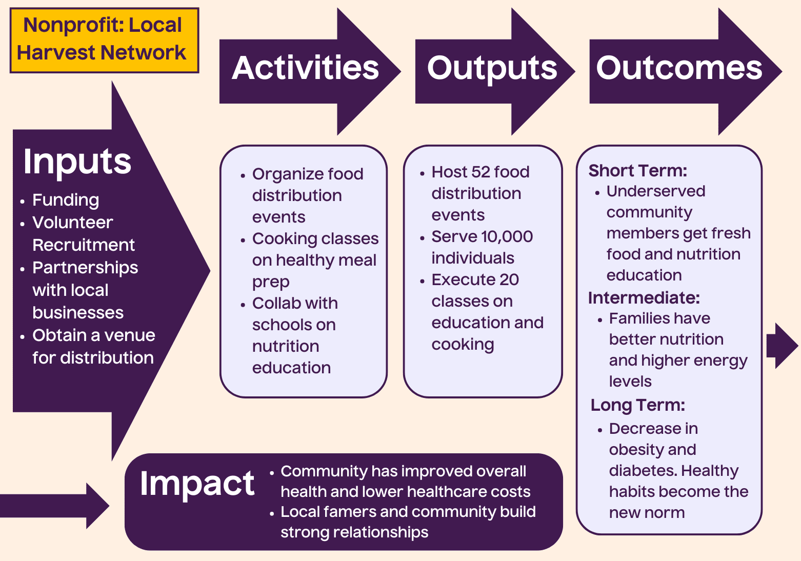 Logic Models for Nonprofits: A Step-by-Step Guide - WildApricot